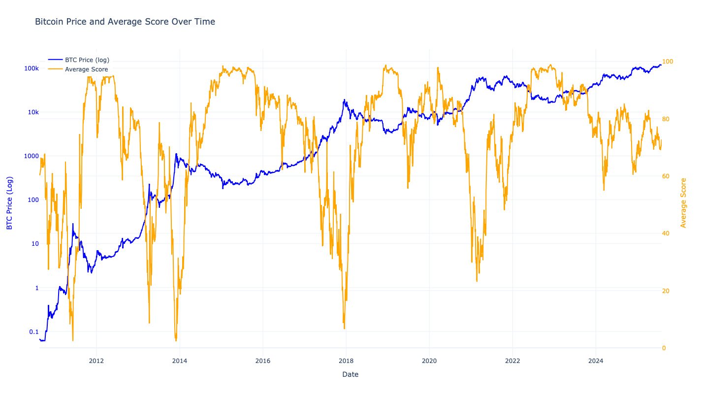 Bitcoin Price and Average Score over time